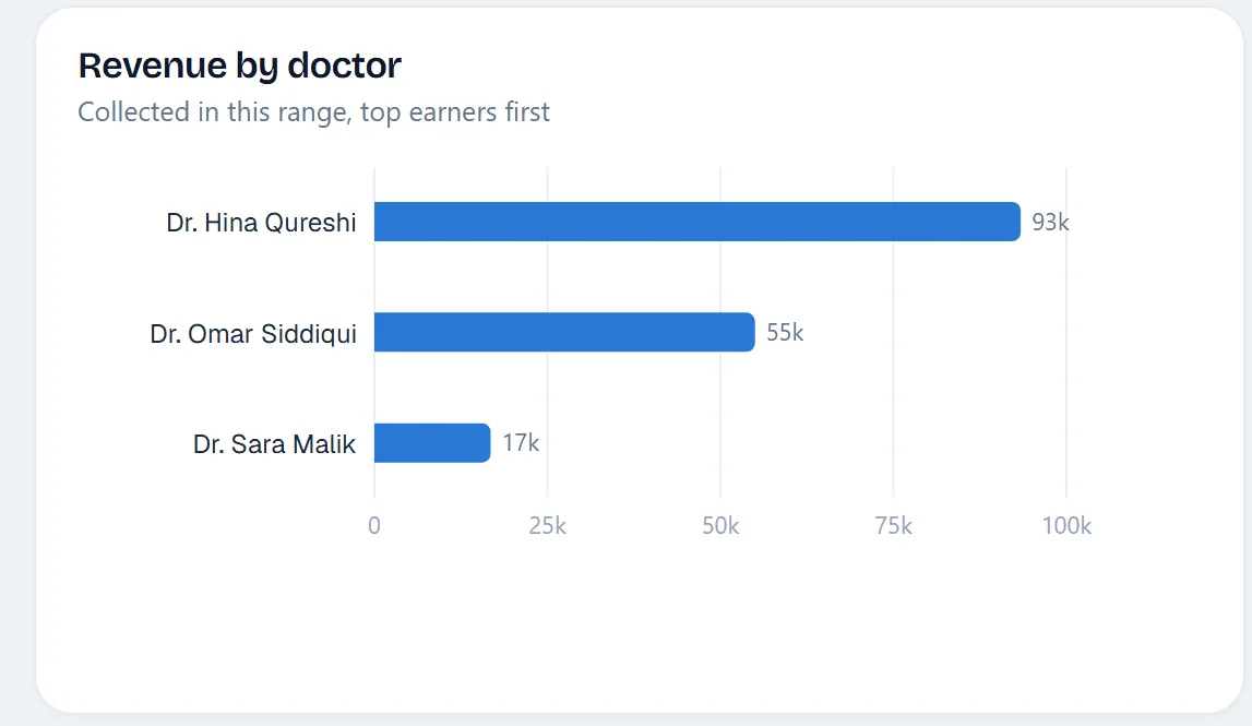 Revenue by doctor bar chart.