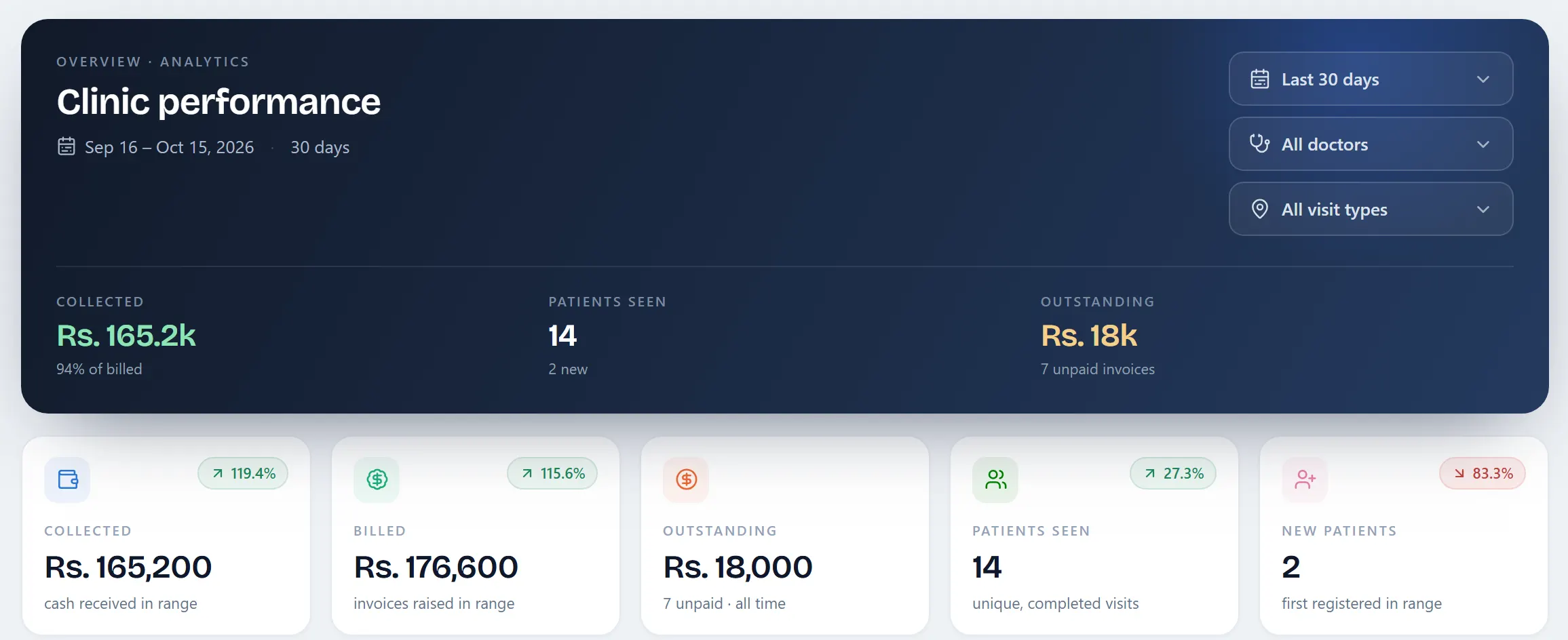 Clinic performance for the last 30 days: Rs. 165,200 collected, Rs. 176,600 billed, Rs. 18,000 outstanding, revenue over time.